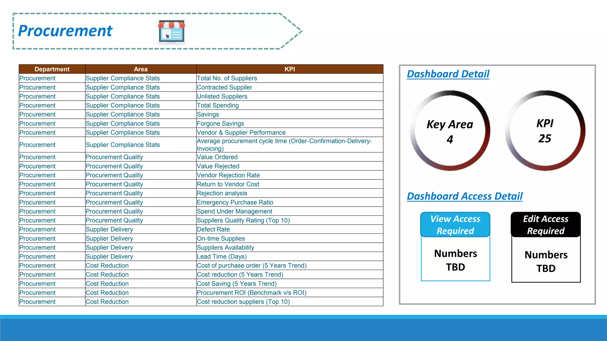 Procurement
Numbers
TBD
Dashboard Detail
Dashboard Access Detail
Numbers
TBD
View Access
Required
Edit Access
Required
Key Area
4
KPI
25
Department Area KPI
Procurement Supplier Compliance Stats Total No. of Suppliers
Procurement Supplier Compliance Stats Contracted Suppiler
Procurement Supplier Compliance Stats Unlisted Suppilers
Procurement Supplier Compliance Stats Total Spending
Procurement Supplier Compliance Stats Savings
Procurement Supplier Compliance Stats Forgone Savings
Procurement Supplier Compliance Stats Vendor & Supplier Performance
Procurement Supplier Compliance Stats
Average procurement cycle time (Order-Confirmation-Delivery-
Invoicing)
Procurement Procurement Quality Value Ordered
Procurement Procurement Quality Value Rejected
Procurement Procurement Quality Vendor Rejection Rate
Procurement Procurement Quality Return to Vendor Cost
Procurement Procurement Quality Rejection analysis
Procurement Procurement Quality Emergency Purchase Ratio
Procurement Procurement Quality Spend Under Management
Procurement Procurement Quality Suppilers Quality Rating (Top 10)
Procurement Supplier Delivery Defect Rate
Procurement Supplier Delivery On-time Supplies
Procurement Supplier Delivery Suppilers Availability
Procurement Supplier Delivery Lead Time (Days)
Procurement Cost Reduction Cost of purchase order (5 Years Trend)
Procurement Cost Reduction Cost reduction (5 Years Trend)
Procurement Cost Reduction Cost Saving (5 Years Trend)
Procurement Cost Reduction Procurement ROI (Benchmark v/s ROI)
Procurement Cost Reduction Cost reduction suppliers (Top 10)
 