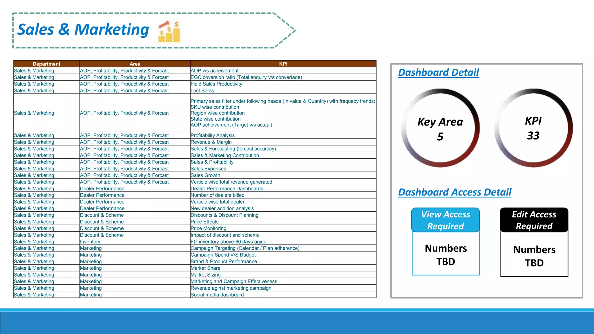 Sales & Marketing
Numbers
TBD
Dashboard Detail
Dashboard Access Detail
Numbers
TBD
View Access
Required
Edit Access
Required
Key Area
5
KPI
33
Department Area KPI
Sales & Marketing AOP, Profitability, Productivity & Forcast AOP v/s acheivement
Sales & Marketing AOP, Profitability, Productivity & Forcast EGC coversion ratio (Total enquiry v/s convertade)
Sales & Marketing AOP, Profitability, Productivity & Forcast Field Sales Productivity
Sales & Marketing AOP, Profitability, Productivity & Forcast Lost Sales
Sales & Marketing AOP, Profitability, Productivity & Forcast
Primary sales filter under following heads (In value & Quantity) with frequecy trends:
SKU wise contribution
Region wise contribution
State wise contribution
AOP acheivement (Target v/s actual)
Sales & Marketing AOP, Profitability, Productivity & Forcast Profitability Analysis
Sales & Marketing AOP, Profitability, Productivity & Forcast Revenue & Margin
Sales & Marketing AOP, Profitability, Productivity & Forcast Sales & Forecasting (forcast accuracy)
Sales & Marketing AOP, Profitability, Productivity & Forcast Sales & Marketing Contribution
Sales & Marketing AOP, Profitability, Productivity & Forcast Sales & Profitability
Sales & Marketing AOP, Profitability, Productivity & Forcast Sales Expenses
Sales & Marketing AOP, Profitability, Productivity & Forcast Sales Growth
Sales & Marketing AOP, Profitability, Productivity & Forcast Verticle wise total revenue generated
Sales & Marketing Dealer Performance Dealer Performance Dashboards
Sales & Marketing Dealer Performance Number of dealers billed
Sales & Marketing Dealer Performance Verticle wise total dealer
Sales & Marketing Dealer Performance New dealer addition analysis
Sales & Marketing Discount & Scheme Discounts & Discount Planning
Sales & Marketing Discount & Scheme Price Effects
Sales & Marketing Discount & Scheme Price Monitoring
Sales & Marketing Discount & Scheme Impact of discount and scheme
Sales & Marketing Inventory FG inventory above 60 days aging
Sales & Marketing Marketing Campaign Targeting (Calendar / Plan adherence)
Sales & Marketing Marketing Campaign Spend V/S Budget
Sales & Marketing Marketing Brand & Product Performance
Sales & Marketing Marketing Market Share
Sales & Marketing Marketing Market Sizing
Sales & Marketing Marketing Marketing and Campaign Effectiveness
Sales & Marketing Marketing Revenue aginst marketing campaign
Sales & Marketing Marketing Social media dashboard
 