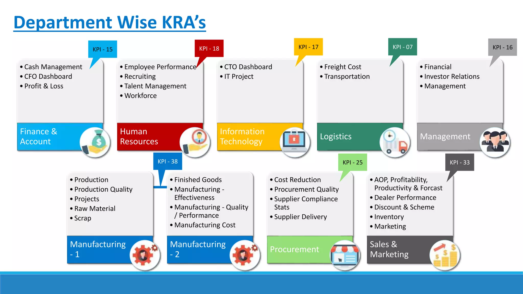 •Cash Management
•CFO Dashboard
•Profit & Loss
Finance &
Account
•Employee Performance
•Recruiting
•Talent Management
•Workforce
Human
Resources
•CTO Dashboard
•IT Project
Information
Technology
•Freight Cost
•Transportation
Logistics
•Financial
•Investor Relations
•Management
Management
•Production
•Production Quality
•Projects
•Raw Material
•Scrap
Manufacturing
- 1
•Finished Goods
•Manufacturing -
Effectiveness
•Manufacturing - Quality
/ Performance
•Manufacturing Cost
Manufacturing
- 2
•Cost Reduction
•Procurement Quality
•Supplier Compliance
Stats
•Supplier Delivery
Procurement
•AOP, Profitability,
Productivity & Forcast
•Dealer Performance
•Discount & Scheme
•Inventory
•Marketing
Sales &
Marketing
KPI - 15 KPI - 18 KPI - 17 KPI - 07 KPI - 16
KPI - 33
KPI - 25
KPI - 38
Department Wise KRA’s
 