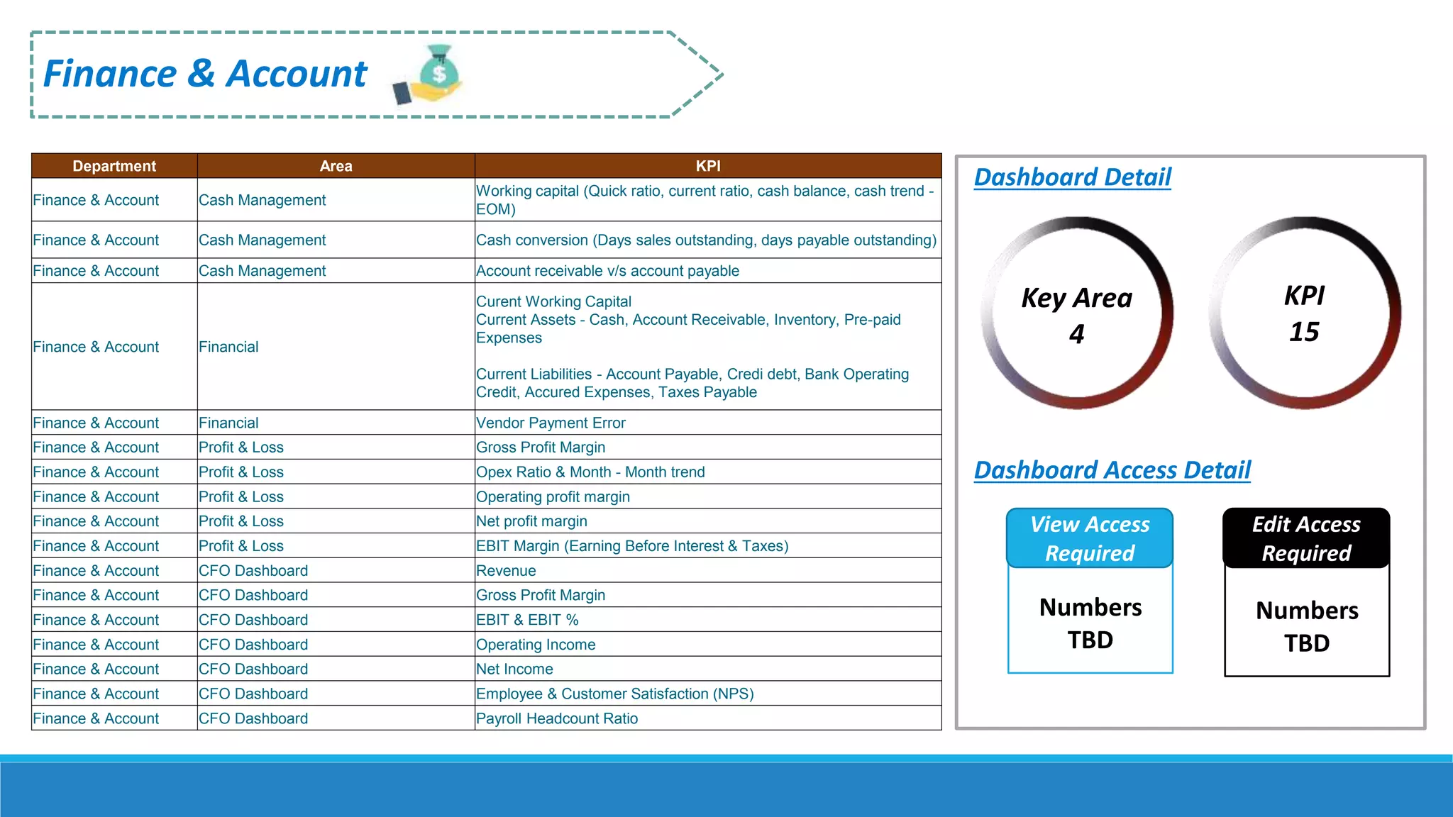 Numbers
TBD
Finance & Account
Department Area KPI
Finance & Account Cash Management
Working capital (Quick ratio, current ratio, cash balance, cash trend -
EOM)
Finance & Account Cash Management Cash conversion (Days sales outstanding, days payable outstanding)
Finance & Account Cash Management Account receivable v/s account payable
Finance & Account Financial
Curent Working Capital
Current Assets - Cash, Account Receivable, Inventory, Pre-paid
Expenses
Current Liabilities - Account Payable, Credi debt, Bank Operating
Credit, Accured Expenses, Taxes Payable
Finance & Account Financial Vendor Payment Error
Finance & Account Profit & Loss Gross Profit Margin
Finance & Account Profit & Loss Opex Ratio & Month - Month trend
Finance & Account Profit & Loss Operating profit margin
Finance & Account Profit & Loss Net profit margin
Finance & Account Profit & Loss EBIT Margin (Earning Before Interest & Taxes)
Finance & Account CFO Dashboard Revenue
Finance & Account CFO Dashboard Gross Profit Margin
Finance & Account CFO Dashboard EBIT & EBIT %
Finance & Account CFO Dashboard Operating Income
Finance & Account CFO Dashboard Net Income
Finance & Account CFO Dashboard Employee & Customer Satisfaction (NPS)
Finance & Account CFO Dashboard Payroll Headcount Ratio
Dashboard Detail
Dashboard Access Detail
Numbers
TBD
View Access
Required
Edit Access
Required
Key Area
4
KPI
15
 