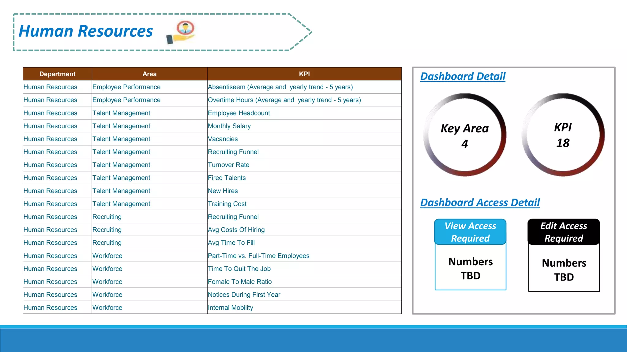 Human Resources
Numbers
TBD
Dashboard Detail
Dashboard Access Detail
Numbers
TBD
View Access
Required
Edit Access
Required
Key Area
4
KPI
18
Department Area KPI
Human Resources Employee Performance Absentiseem (Average and yearly trend - 5 years)
Human Resources Employee Performance Overtime Hours (Average and yearly trend - 5 years)
Human Resources Talent Management Employee Headcount
Human Resources Talent Management Monthly Salary
Human Resources Talent Management Vacancies
Human Resources Talent Management Recruiting Funnel
Human Resources Talent Management Turnover Rate
Human Resources Talent Management Fired Talents
Human Resources Talent Management New Hires
Human Resources Talent Management Training Cost
Human Resources Recruiting Recruiting Funnel
Human Resources Recruiting Avg Costs Of Hiring
Human Resources Recruiting Avg Time To Fill
Human Resources Workforce Part-Time vs. Full-Time Employees
Human Resources Workforce Time To Quit The Job
Human Resources Workforce Female To Male Ratio
Human Resources Workforce Notices During First Year
Human Resources Workforce Internal Mobility
 