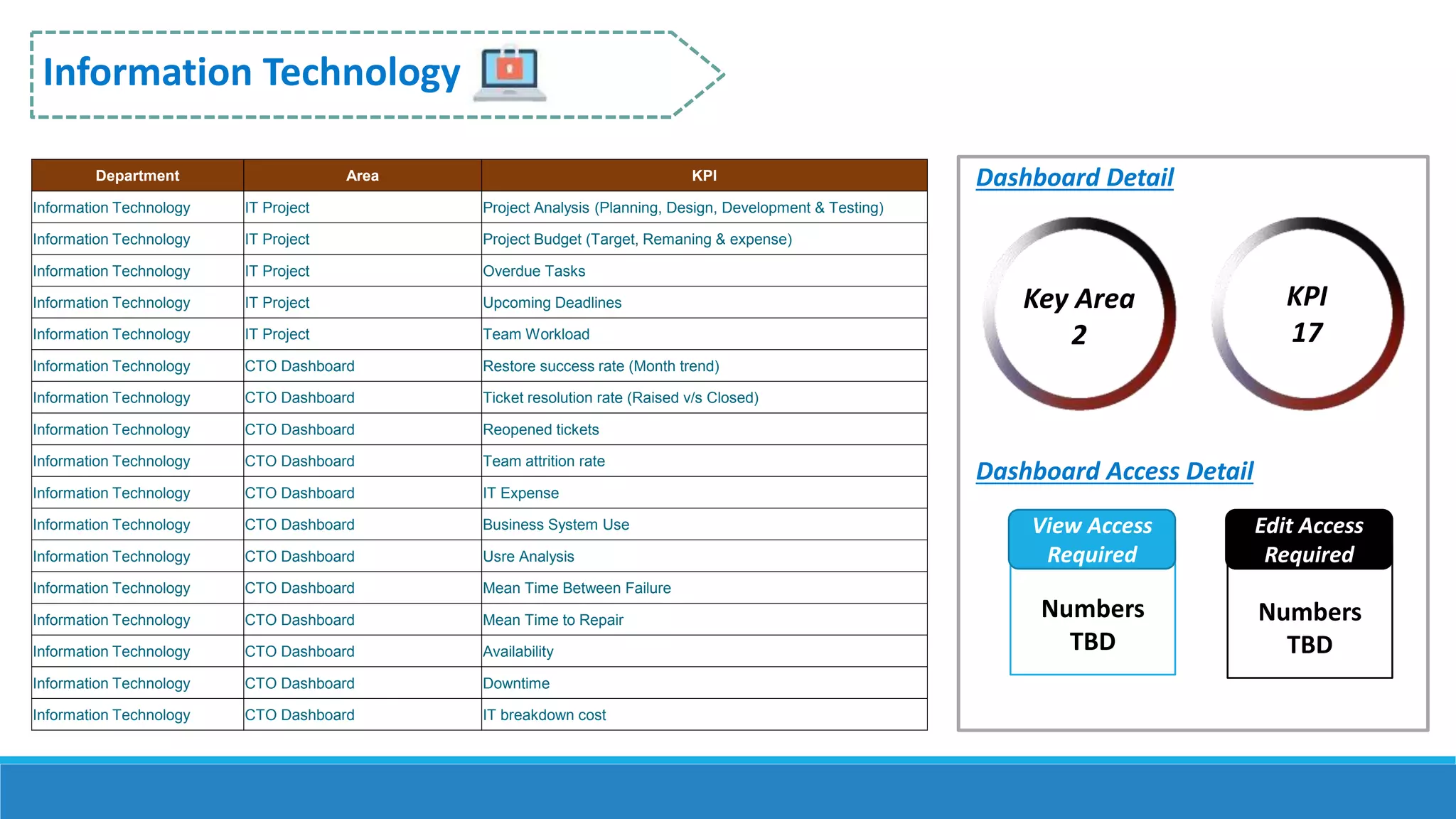 Information Technology
Numbers
TBD
Dashboard Detail
Dashboard Access Detail
Numbers
TBD
View Access
Required
Edit Access
Required
Key Area
2
KPI
17
Department Area KPI
Information Technology IT Project Project Analysis (Planning, Design, Development & Testing)
Information Technology IT Project Project Budget (Target, Remaning & expense)
Information Technology IT Project Overdue Tasks
Information Technology IT Project Upcoming Deadlines
Information Technology IT Project Team Workload
Information Technology CTO Dashboard Restore success rate (Month trend)
Information Technology CTO Dashboard Ticket resolution rate (Raised v/s Closed)
Information Technology CTO Dashboard Reopened tickets
Information Technology CTO Dashboard Team attrition rate
Information Technology CTO Dashboard IT Expense
Information Technology CTO Dashboard Business System Use
Information Technology CTO Dashboard Usre Analysis
Information Technology CTO Dashboard Mean Time Between Failure
Information Technology CTO Dashboard Mean Time to Repair
Information Technology CTO Dashboard Availability
Information Technology CTO Dashboard Downtime
Information Technology CTO Dashboard IT breakdown cost
 
