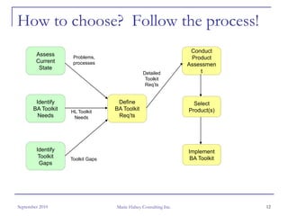 How to choose? Follow the process!
                                                                   Conduct
        Assess       Problems,                                     Product
        Current      processes                                    Assessmen
         State
                                                Detailed              t
                                                 Toolkit
                                                 Req’ts


        Identify                    Define                          Select
       BA Toolkit   HL Toolkit
                                   BA Toolkit                     Product(s)
         Needs       Needs          Req’ts




        Identify                                                  Implement
         Toolkit    Toolkit Gaps                                   BA Toolkit
         Gaps




September 2010                     Marie Halsey Consulting Inc.                 12
 