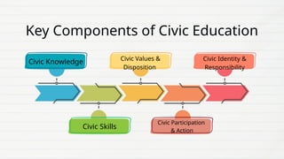 Active Citizenship and Civic Education: Empowering Democratic ...