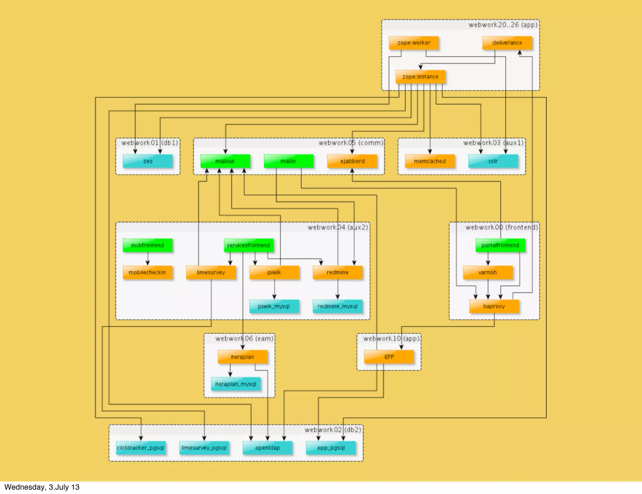 Wednesday, 3.July 13
 