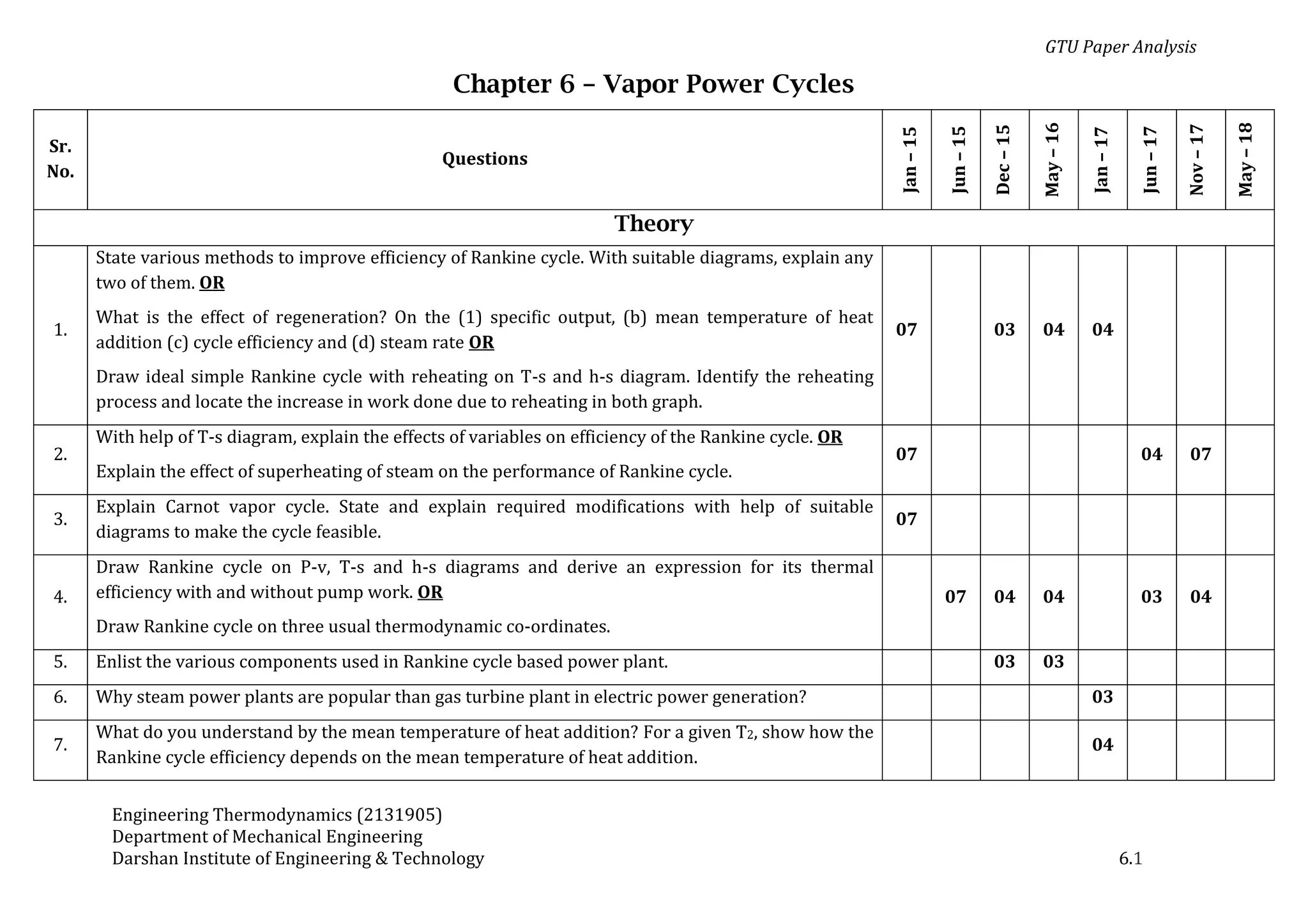 GTU Paper Analysis
Engineering Thermodynamics (2131905)
Department of Mechanical Engineering
Darshan Institute of Engineering & Technology 6.1
Chapter 6 – Vapor Power Cycles
Sr.
No.
Questions
Jan
–
15
Jun
–
15
Dec
–
15
May
–
16
Jan
–
17
Jun
–
17
Nov
–
17
May
–
18
Theory
1.
State various methods to improve efficiency of Rankine cycle. With suitable diagrams, explain any
two of them. OR
What is the effect of regeneration? On the (1) specific output, (b) mean temperature of heat
addition (c) cycle efficiency and (d) steam rate OR
Draw ideal simple Rankine cycle with reheating on T-s and h-s diagram. Identify the reheating
process and locate the increase in work done due to reheating in both graph.
07 03 04 04
2.
With help of T-s diagram, explain the effects of variables on efficiency of the Rankine cycle. OR
Explain the effect of superheating of steam on the performance of Rankine cycle.
07 04 07
3.
Explain Carnot vapor cycle. State and explain required modifications with help of suitable
diagrams to make the cycle feasible.
07
4.
Draw Rankine cycle on P-v, T-s and h-s diagrams and derive an expression for its thermal
efficiency with and without pump work. OR
Draw Rankine cycle on three usual thermodynamic co-ordinates.
07 04 04 03 04
5. Enlist the various components used in Rankine cycle based power plant. 03 03
6. Why steam power plants are popular than gas turbine plant in electric power generation? 03
7.
What do you understand by the mean temperature of heat addition? For a given T2, show how the
Rankine cycle efficiency depends on the mean temperature of heat addition.
04
 
