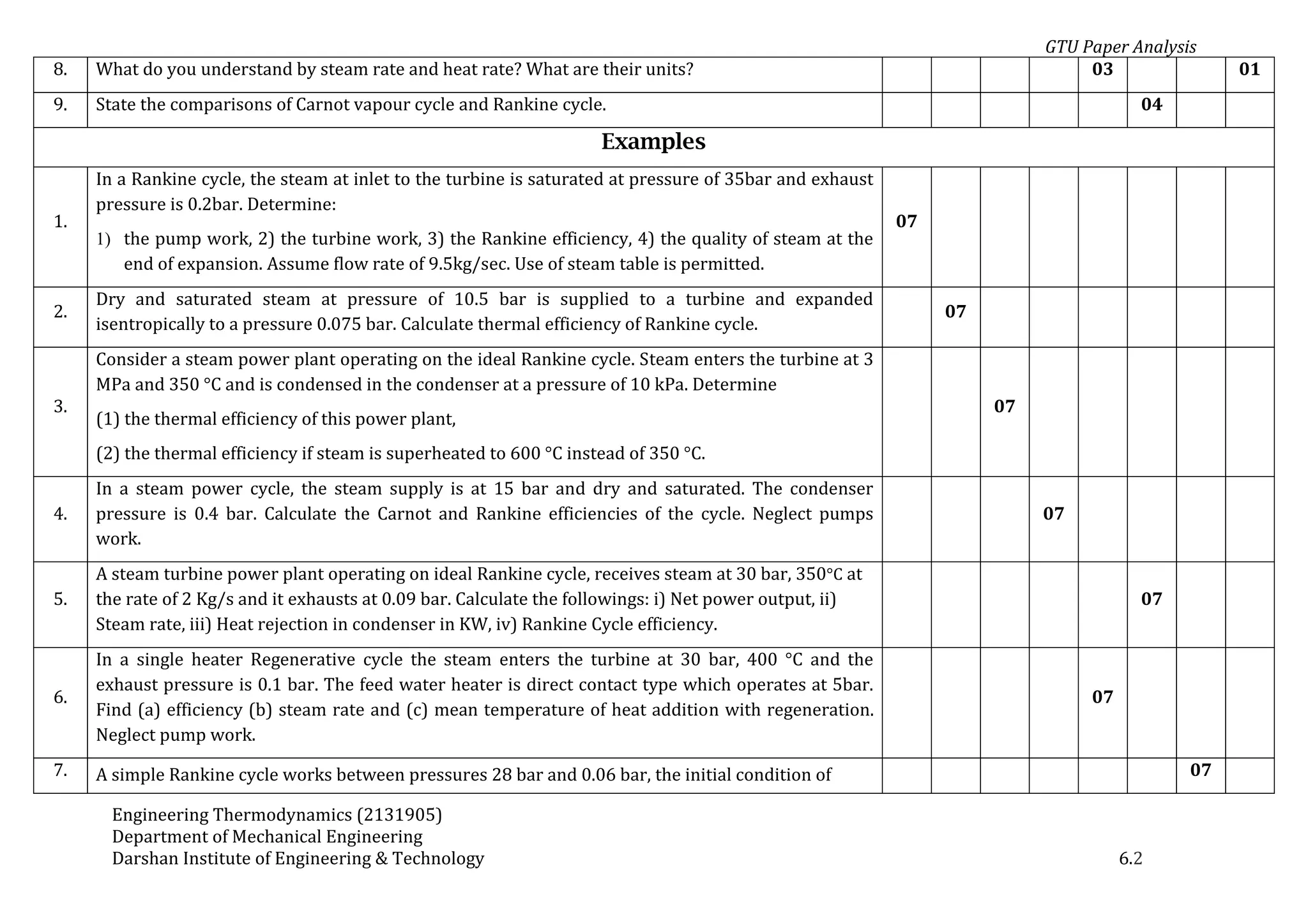 GTU Paper Analysis
Engineering Thermodynamics (2131905)
Department of Mechanical Engineering
Darshan Institute of Engineering & Technology 6.2
8. What do you understand by steam rate and heat rate? What are their units? 03 01
9. State the comparisons of Carnot vapour cycle and Rankine cycle. 04
Examples
1.
In a Rankine cycle, the steam at inlet to the turbine is saturated at pressure of 35bar and exhaust
pressure is 0.2bar. Determine:
1) the pump work, 2) the turbine work, 3) the Rankine efficiency, 4) the quality of steam at the
end of expansion. Assume flow rate of 9.5kg/sec. Use of steam table is permitted.
07
2.
Dry and saturated steam at pressure of 10.5 bar is supplied to a turbine and expanded
isentropically to a pressure 0.075 bar. Calculate thermal efficiency of Rankine cycle.
07
3.
Consider a steam power plant operating on the ideal Rankine cycle. Steam enters the turbine at 3
MPa and 350 °C and is condensed in the condenser at a pressure of 10 kPa. Determine
(1) the thermal efficiency of this power plant,
(2) the thermal efficiency if steam is superheated to 600 °C instead of 350 °C.
07
4.
In a steam power cycle, the steam supply is at 15 bar and dry and saturated. The condenser
pressure is 0.4 bar. Calculate the Carnot and Rankine efficiencies of the cycle. Neglect pumps
work.
07
5.
A steam turbine power plant operating on ideal Rankine cycle, receives steam at 30 bar, 350°C at
the rate of 2 Kg/s and it exhausts at 0.09 bar. Calculate the followings: i) Net power output, ii)
Steam rate, iii) Heat rejection in condenser in KW, iv) Rankine Cycle efficiency.
07
6.
In a single heater Regenerative cycle the steam enters the turbine at 30 bar, 400 °C and the
exhaust pressure is 0.1 bar. The feed water heater is direct contact type which operates at 5bar.
Find (a) efficiency (b) steam rate and (c) mean temperature of heat addition with regeneration.
Neglect pump work.
07
7. A simple Rankine cycle works between pressures 28 bar and 0.06 bar, the initial condition of 07
 
