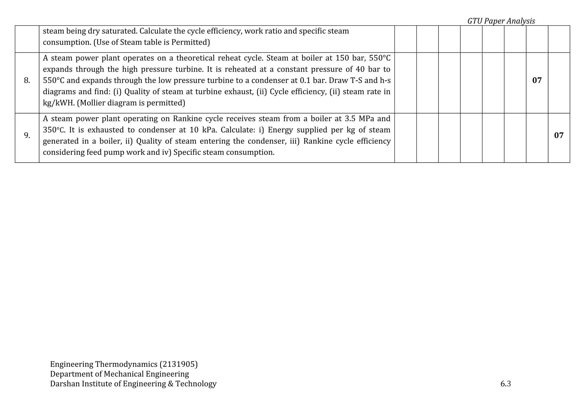 GTU Paper Analysis
Engineering Thermodynamics (2131905)
Department of Mechanical Engineering
Darshan Institute of Engineering & Technology 6.3
steam being dry saturated. Calculate the cycle efficiency, work ratio and specific steam
consumption. (Use of Steam table is Permitted)
8.
A steam power plant operates on a theoretical reheat cycle. Steam at boiler at 150 bar, 550°C
expands through the high pressure turbine. It is reheated at a constant pressure of 40 bar to
550°C and expands through the low pressure turbine to a condenser at 0.1 bar. Draw T-S and h-s
diagrams and find: (i) Quality of steam at turbine exhaust, (ii) Cycle efficiency, (ii) steam rate in
kg/kWH. (Mollier diagram is permitted)
07
9.
A steam power plant operating on Rankine cycle receives steam from a boiler at 3.5 MPa and
350°C. It is exhausted to condenser at 10 kPa. Calculate: i) Energy supplied per kg of steam
generated in a boiler, ii) Quality of steam entering the condenser, iii) Rankine cycle efficiency
considering feed pump work and iv) Specific steam consumption.
07
 