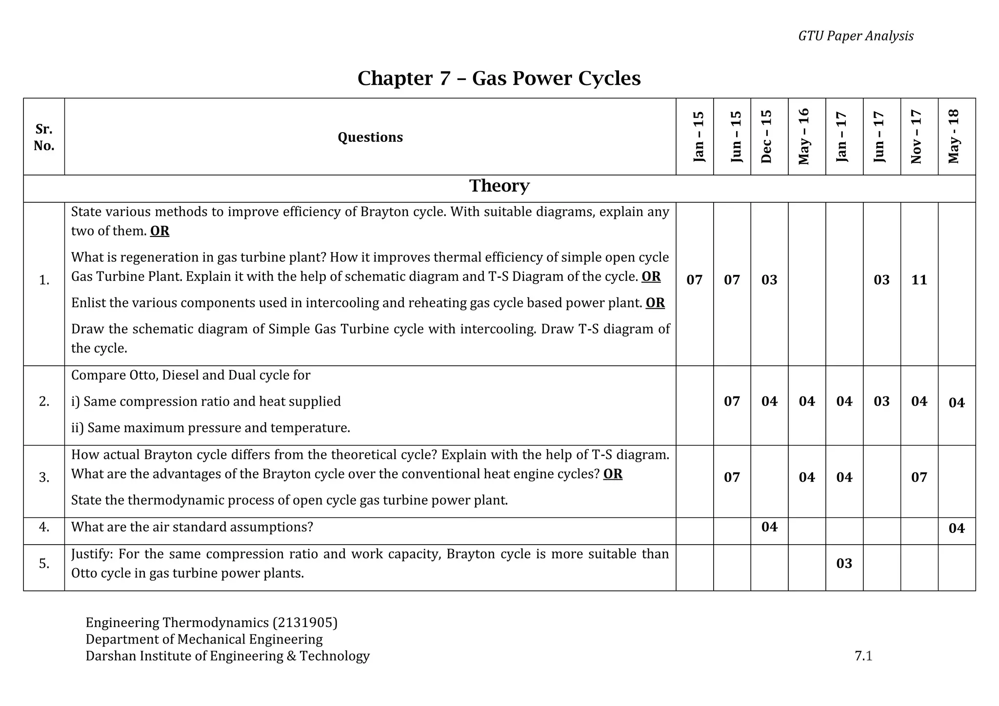 GTU Paper Analysis
Engineering Thermodynamics (2131905)
Department of Mechanical Engineering
Darshan Institute of Engineering & Technology 7.1
Chapter 7 – Gas Power Cycles
Sr.
No.
Questions
Jan
–
15
Jun
–
15
Dec
–
15
May
–
16
Jan
–
17
Jun
–
17
Nov
–
17
May
-
18
Theory
1.
State various methods to improve efficiency of Brayton cycle. With suitable diagrams, explain any
two of them. OR
What is regeneration in gas turbine plant? How it improves thermal efficiency of simple open cycle
Gas Turbine Plant. Explain it with the help of schematic diagram and T-S Diagram of the cycle. OR
Enlist the various components used in intercooling and reheating gas cycle based power plant. OR
Draw the schematic diagram of Simple Gas Turbine cycle with intercooling. Draw T-S diagram of
the cycle.
07 07 03 03 11
2.
Compare Otto, Diesel and Dual cycle for
i) Same compression ratio and heat supplied
ii) Same maximum pressure and temperature.
07 04 04 04 03 04 04
3.
How actual Brayton cycle differs from the theoretical cycle? Explain with the help of T-S diagram.
What are the advantages of the Brayton cycle over the conventional heat engine cycles? OR
State the thermodynamic process of open cycle gas turbine power plant.
07 04 04 07
4. What are the air standard assumptions? 04 04
5.
Justify: For the same compression ratio and work capacity, Brayton cycle is more suitable than
Otto cycle in gas turbine power plants.
03
 
