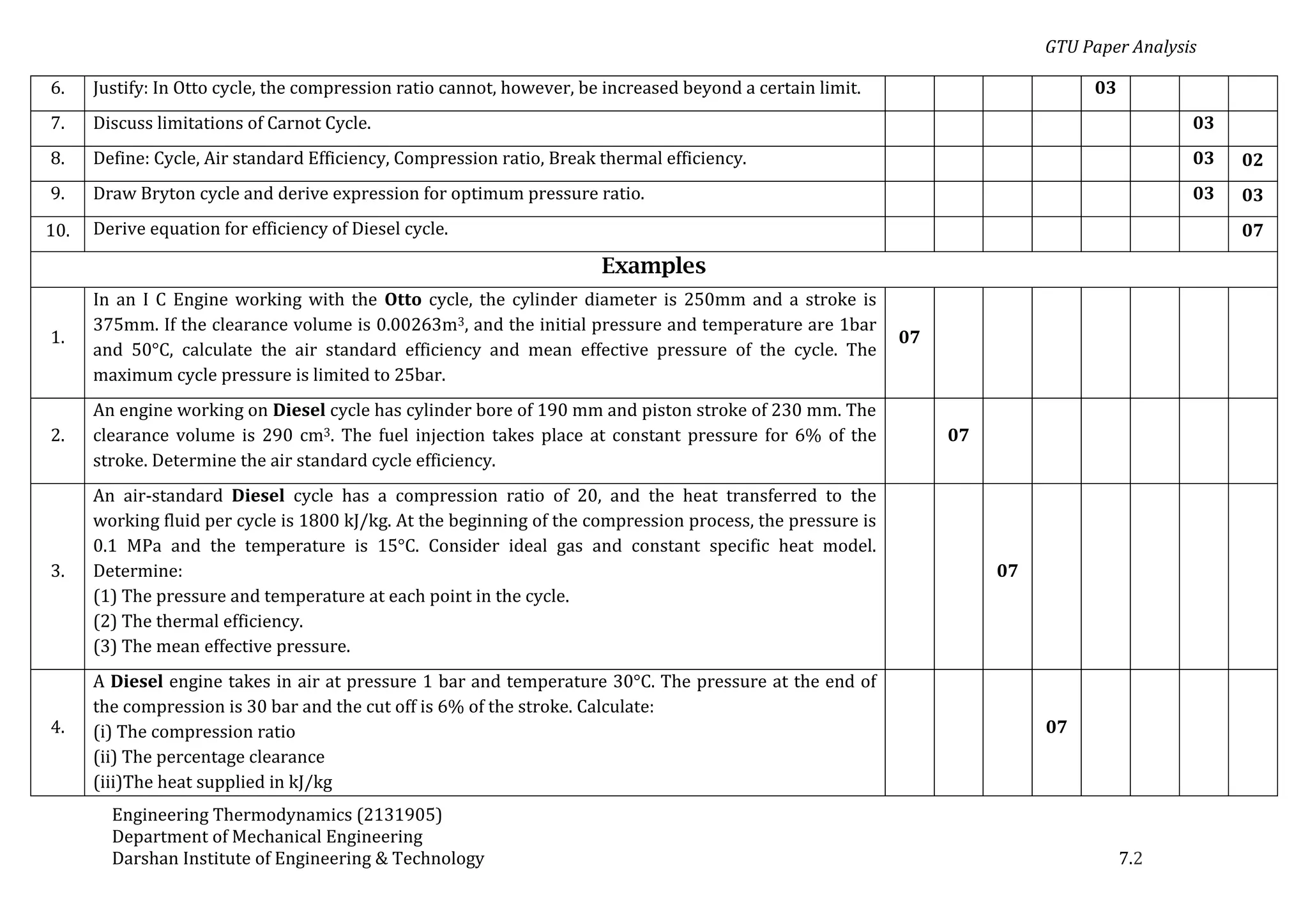 GTU Paper Analysis
Engineering Thermodynamics (2131905)
Department of Mechanical Engineering
Darshan Institute of Engineering & Technology 7.2
6. Justify: In Otto cycle, the compression ratio cannot, however, be increased beyond a certain limit. 03
7. Discuss limitations of Carnot Cycle. 03
8. Define: Cycle, Air standard Efficiency, Compression ratio, Break thermal efficiency. 03 02
9. Draw Bryton cycle and derive expression for optimum pressure ratio. 03 03
10. Derive equation for efficiency of Diesel cycle. 07
Examples
1.
In an I C Engine working with the Otto cycle, the cylinder diameter is 250mm and a stroke is
375mm. If the clearance volume is 0.00263m3, and the initial pressure and temperature are 1bar
and 50°C, calculate the air standard efficiency and mean effective pressure of the cycle. The
maximum cycle pressure is limited to 25bar.
07
2.
An engine working on Diesel cycle has cylinder bore of 190 mm and piston stroke of 230 mm. The
clearance volume is 290 cm3. The fuel injection takes place at constant pressure for 6% of the
stroke. Determine the air standard cycle efficiency.
07
3.
An air-standard Diesel cycle has a compression ratio of 20, and the heat transferred to the
working fluid per cycle is 1800 kJ/kg. At the beginning of the compression process, the pressure is
0.1 MPa and the temperature is 15°C. Consider ideal gas and constant specific heat model.
Determine:
(1) The pressure and temperature at each point in the cycle.
(2) The thermal efficiency.
(3) The mean effective pressure.
07
4.
A Diesel engine takes in air at pressure 1 bar and temperature 30°C. The pressure at the end of
the compression is 30 bar and the cut off is 6% of the stroke. Calculate:
(i) The compression ratio
(ii) The percentage clearance
(iii)The heat supplied in kJ/kg
07
 