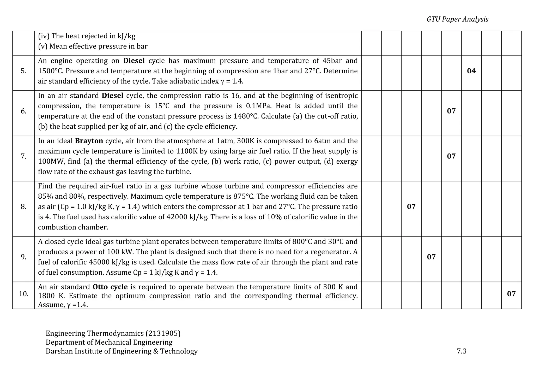 GTU Paper Analysis
Engineering Thermodynamics (2131905)
Department of Mechanical Engineering
Darshan Institute of Engineering & Technology 7.3
(iv) The heat rejected in kJ/kg
(v) Mean effective pressure in bar
5.
An engine operating on Diesel cycle has maximum pressure and temperature of 45bar and
1500°C. Pressure and temperature at the beginning of compression are 1bar and 27°C. Determine
air standard efficiency of the cycle. Take adiabatic index γ = 1.4.
04
6.
In an air standard Diesel cycle, the compression ratio is 16, and at the beginning of isentropic
compression, the temperature is 15°C and the pressure is 0.1MPa. Heat is added until the
temperature at the end of the constant pressure process is 1480°C. Calculate (a) the cut-off ratio,
(b) the heat supplied per kg of air, and (c) the cycle efficiency.
07
7.
In an ideal Brayton cycle, air from the atmosphere at 1atm, 300K is compressed to 6atm and the
maximum cycle temperature is limited to 1100K by using large air fuel ratio. If the heat supply is
100MW, find (a) the thermal efficiency of the cycle, (b) work ratio, (c) power output, (d) exergy
flow rate of the exhaust gas leaving the turbine.
07
8.
Find the required air-fuel ratio in a gas turbine whose turbine and compressor efficiencies are
85% and 80%, respectively. Maximum cycle temperature is 875°C. The working fluid can be taken
as air (Cp = 1.0 kJ/kg K, γ = 1.4) which enters the compressor at 1 bar and 27°C. The pressure ratio
is 4. The fuel used has calorific value of 42000 kJ/kg. There is a loss of 10% of calorific value in the
combustion chamber.
07
9.
A closed cycle ideal gas turbine plant operates between temperature limits of 800°C and 30°C and
produces a power of 100 kW. The plant is designed such that there is no need for a regenerator. A
fuel of calorific 45000 kJ/kg is used. Calculate the mass flow rate of air through the plant and rate
of fuel consumption. Assume Cp = 1 kJ/kg K and γ = 1.4.
07
10.
An air standard Otto cycle is required to operate between the temperature limits of 300 K and
1800 K. Estimate the optimum compression ratio and the corresponding thermal efficiency.
Assume, γ =1.4.
07
 