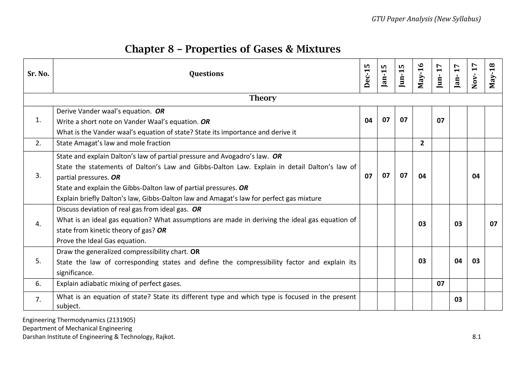 GTU Paper Analysis (New Syllabus)
Engineering Thermodynamics (2131905)
Department of Mechanical Engineering
Darshan Institute of Engineering & Technology, Rajkot. 8.1
Chapter 8 – Properties of Gases & Mixtures
Sr. No. Questions
Dec-15
Jan-15
Jun-15
May-16
Jun-
17
Jan-
17
Nov-
17
May-18
Theory
1.
Derive Vander waal’s equation. OR
Write a short note on Vander Waal’s equation. OR
What is the Vander waal’s equation of state? State its importance and derive it
04 07 07 07
2. State Amagat’s law and mole fraction 2
3.
State and explain Dalton’s law of partial pressure and Avogadro’s law. OR
State the statements of Dalton’s Law and Gibbs-Dalton Law. Explain in detail Dalton’s law of
partial pressures. OR
State and explain the Gibbs-Dalton law of partial pressures. OR
Explain briefly Dalton’s law, Gibbs-Dalton law and Amagat’s law for perfect gas mixture
07 07 07 04 04
4.
Discuss deviation of real gas from ideal gas. OR
What is an ideal gas equation? What assumptions are made in deriving the ideal gas equation of
state from kinetic theory of gas? OR
Prove the Ideal Gas equation.
03 03 07
5.
Draw the generalized compressibility chart. OR
State the law of corresponding states and define the compressibility factor and explain its
significance.
03 04 03
6. Explain adiabatic mixing of perfect gases. 07
7. What is an equation of state? State its different type and which type is focused in the present
subject.
03
 