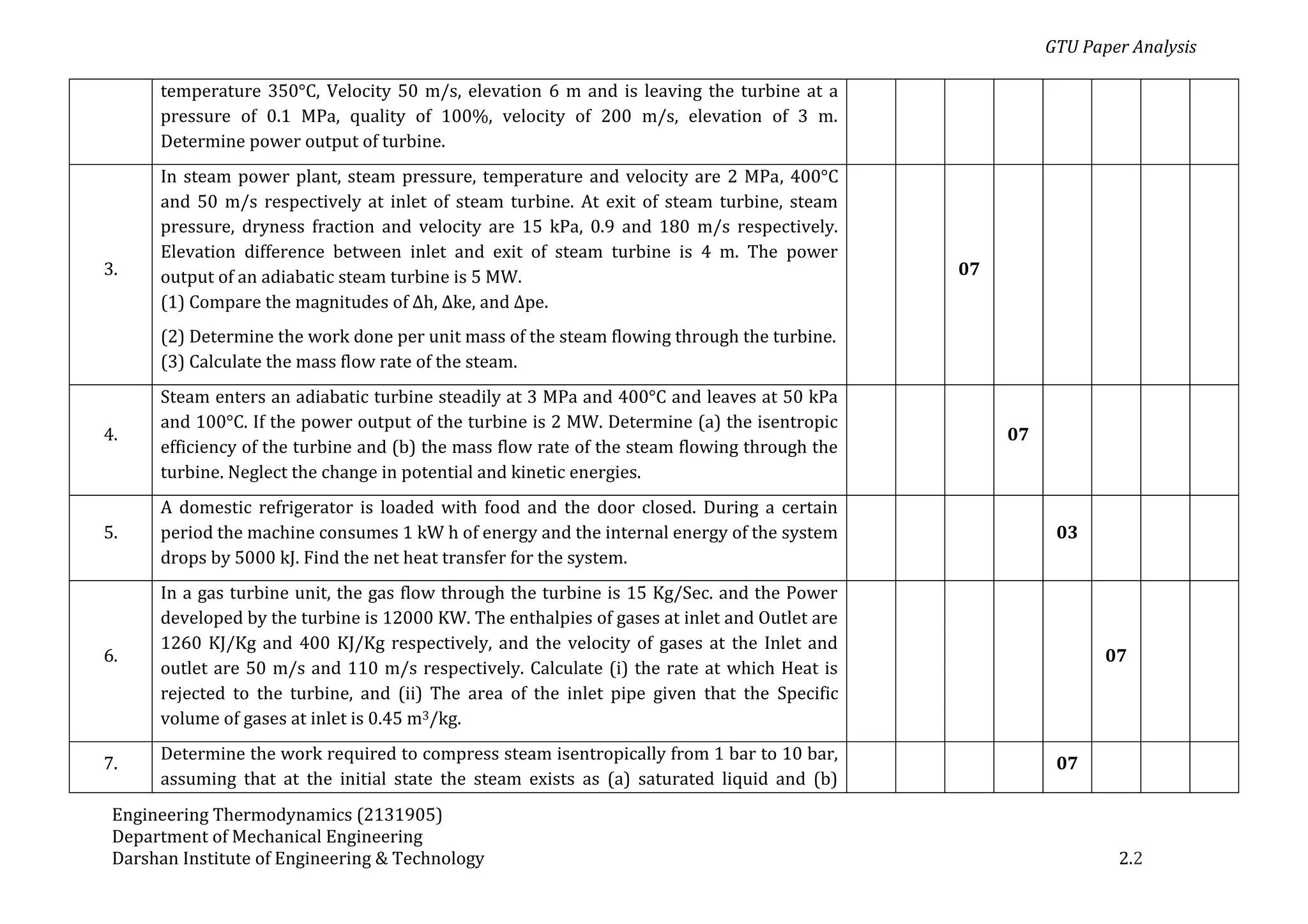GTU Paper Analysis
Engineering Thermodynamics (2131905)
Department of Mechanical Engineering
Darshan Institute of Engineering & Technology 2.2
temperature 350°C, Velocity 50 m/s, elevation 6 m and is leaving the turbine at a
pressure of 0.1 MPa, quality of 100%, velocity of 200 m/s, elevation of 3 m.
Determine power output of turbine.
3.
In steam power plant, steam pressure, temperature and velocity are 2 MPa, 400°C
and 50 m/s respectively at inlet of steam turbine. At exit of steam turbine, steam
pressure, dryness fraction and velocity are 15 kPa, 0.9 and 180 m/s respectively.
Elevation difference between inlet and exit of steam turbine is 4 m. The power
output of an adiabatic steam turbine is 5 MW.
(1) Compare the magnitudes of Δh, Δke, and Δpe.
(2) Determine the work done per unit mass of the steam flowing through the turbine.
(3) Calculate the mass flow rate of the steam.
07
4.
Steam enters an adiabatic turbine steadily at 3 MPa and 400°C and leaves at 50 kPa
and 100°C. If the power output of the turbine is 2 MW. Determine (a) the isentropic
efficiency of the turbine and (b) the mass flow rate of the steam flowing through the
turbine. Neglect the change in potential and kinetic energies.
07
5.
A domestic refrigerator is loaded with food and the door closed. During a certain
period the machine consumes 1 kW h of energy and the internal energy of the system
drops by 5000 kJ. Find the net heat transfer for the system.
03
6.
In a gas turbine unit, the gas flow through the turbine is 15 Kg/Sec. and the Power
developed by the turbine is 12000 KW. The enthalpies of gases at inlet and Outlet are
1260 KJ/Kg and 400 KJ/Kg respectively, and the velocity of gases at the Inlet and
outlet are 50 m/s and 110 m/s respectively. Calculate (i) the rate at which Heat is
rejected to the turbine, and (ii) The area of the inlet pipe given that the Specific
volume of gases at inlet is 0.45 m3/kg.
07
7.
Determine the work required to compress steam isentropically from 1 bar to 10 bar,
assuming that at the initial state the steam exists as (a) saturated liquid and (b)
07
 
