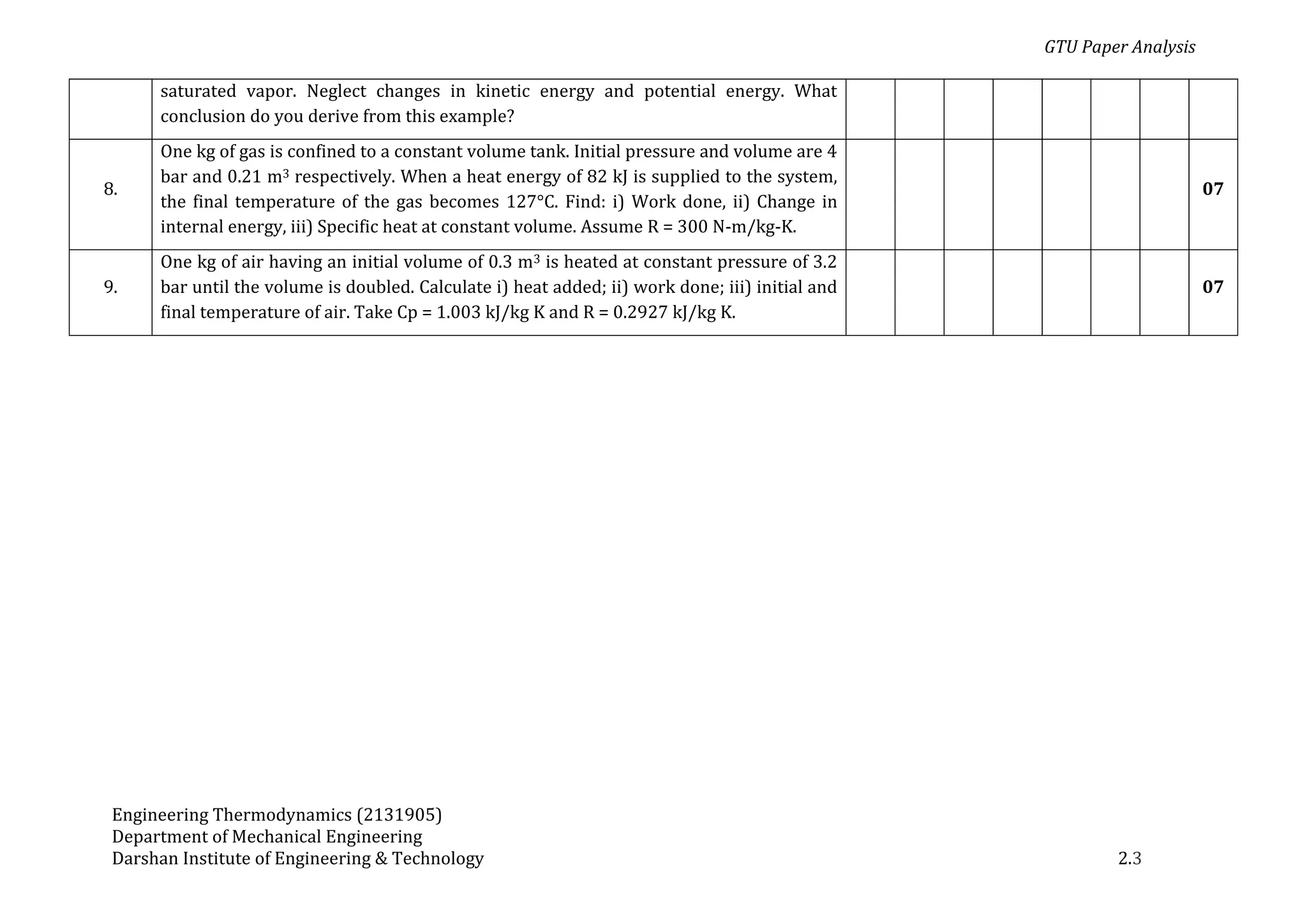 GTU Paper Analysis
Engineering Thermodynamics (2131905)
Department of Mechanical Engineering
Darshan Institute of Engineering & Technology 2.3
saturated vapor. Neglect changes in kinetic energy and potential energy. What
conclusion do you derive from this example?
8.
One kg of gas is confined to a constant volume tank. Initial pressure and volume are 4
bar and 0.21 m3 respectively. When a heat energy of 82 kJ is supplied to the system,
the final temperature of the gas becomes 127°C. Find: i) Work done, ii) Change in
internal energy, iii) Specific heat at constant volume. Assume R = 300 N-m/kg-K.
07
9.
One kg of air having an initial volume of 0.3 m3 is heated at constant pressure of 3.2
bar until the volume is doubled. Calculate i) heat added; ii) work done; iii) initial and
final temperature of air. Take Cp = 1.003 kJ/kg K and R = 0.2927 kJ/kg K.
07
 