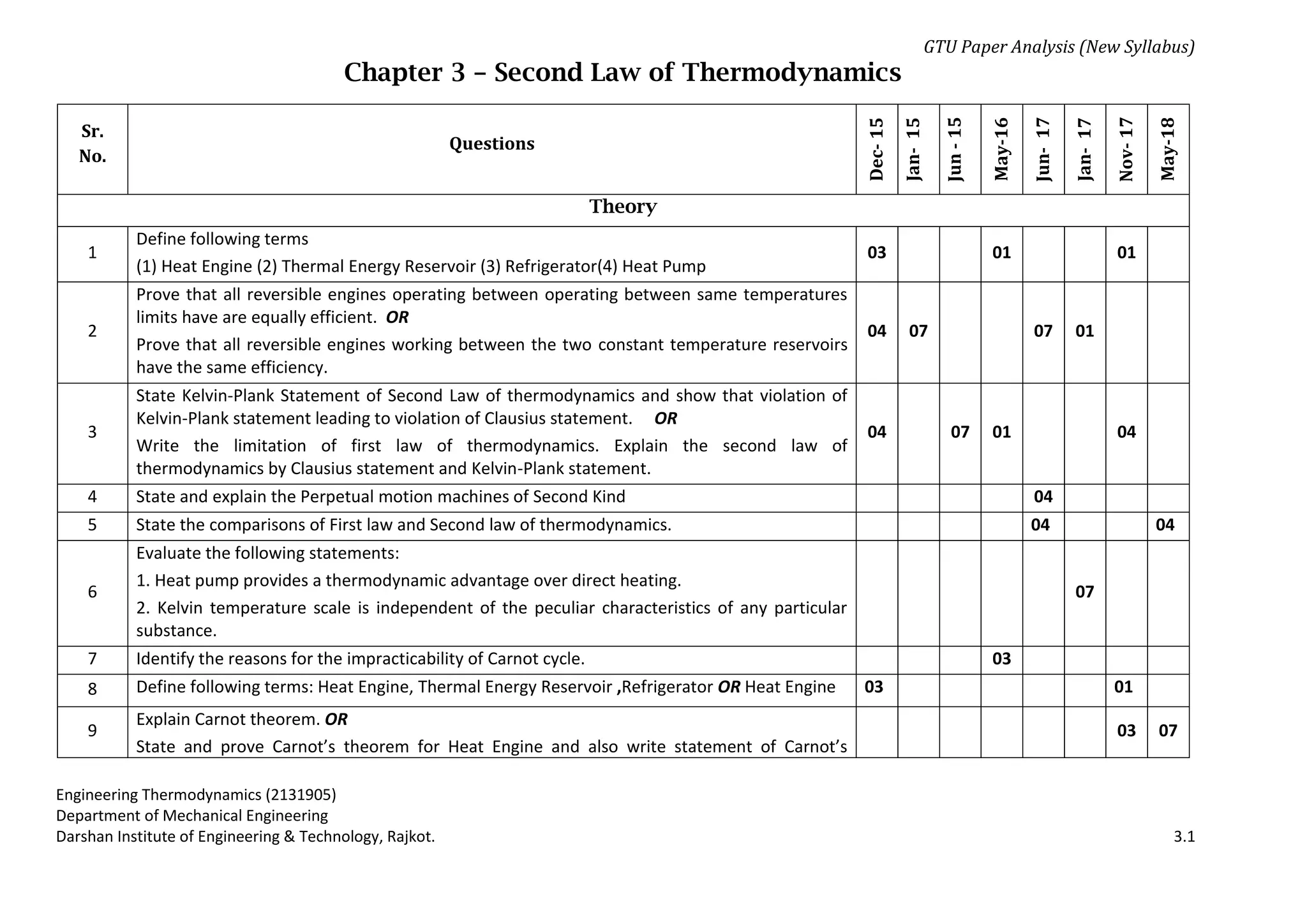 GTU Paper Analysis (New Syllabus)
Engineering Thermodynamics (2131905)
Department of Mechanical Engineering
Darshan Institute of Engineering & Technology, Rajkot. 3.1
Chapter 3 – Second Law of Thermodynamics
Sr.
No.
Questions
Dec-
15
Jan-
15
Jun
-
15
May-16
Jun-
17
Jan-
17
Nov-
17
May-18
Theory
1
Define following terms
(1) Heat Engine (2) Thermal Energy Reservoir (3) Refrigerator(4) Heat Pump
03 01 01
2
Prove that all reversible engines operating between operating between same temperatures
limits have are equally efficient. OR
Prove that all reversible engines working between the two constant temperature reservoirs
have the same efficiency.
04 07 07 01
3
State Kelvin-Plank Statement of Second Law of thermodynamics and show that violation of
Kelvin-Plank statement leading to violation of Clausius statement. OR
Write the limitation of first law of thermodynamics. Explain the second law of
thermodynamics by Clausius statement and Kelvin-Plank statement.
04 07 01 04
4 State and explain the Perpetual motion machines of Second Kind 04
5 State the comparisons of First law and Second law of thermodynamics. 04 04
6
Evaluate the following statements:
1. Heat pump provides a thermodynamic advantage over direct heating.
2. Kelvin temperature scale is independent of the peculiar characteristics of any particular
substance.
07
7 Identify the reasons for the impracticability of Carnot cycle. 03
8 Define following terms: Heat Engine, Thermal Energy Reservoir ,Refrigerator OR Heat Engine 03 01
9
Explain Carnot theorem. OR
State and prove Carnot’s theorem for Heat Engine and also write statement of Carnot’s
03 07
 