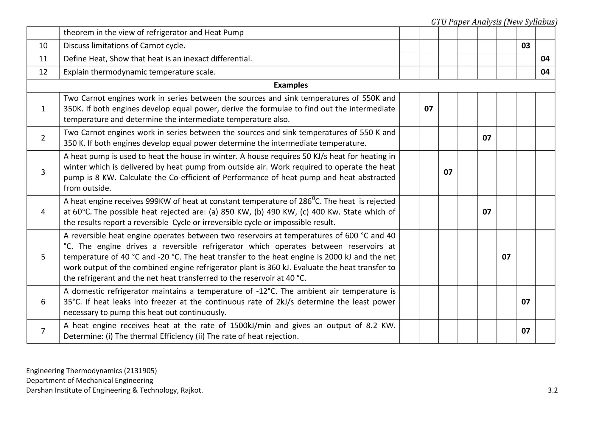 GTU Paper Analysis (New Syllabus)
Engineering Thermodynamics (2131905)
Department of Mechanical Engineering
Darshan Institute of Engineering & Technology, Rajkot. 3.2
theorem in the view of refrigerator and Heat Pump
10 Discuss limitations of Carnot cycle. 03
11 Define Heat, Show that heat is an inexact differential. 04
12 Explain thermodynamic temperature scale. 04
Examples
1
Two Carnot engines work in series between the sources and sink temperatures of 550K and
350K. If both engines develop equal power, derive the formulae to find out the intermediate
temperature and determine the intermediate temperature also.
07
2
Two Carnot engines work in series between the sources and sink temperatures of 550 K and
350 K. If both engines develop equal power determine the intermediate temperature.
07
3
A heat pump is used to heat the house in winter. A house requires 50 KJ/s heat for heating in
winter which is delivered by heat pump from outside air. Work required to operate the heat
pump is 8 KW. Calculate the Co-efficient of Performance of heat pump and heat abstracted
from outside.
07
4
A heat engine receives 999KW of heat at constant temperature of 2860
C. The heat is rejected
at The possible heat rejected are: (a) 850 KW, (b) 490 KW, (c) 400 Kw. State which of
the results report a reversible Cycle or irreversible cycle or impossible result.
07
5
A reversible heat engine operates between two reservoirs at temperatures of 600 °C and 40
°C. The engine drives a reversible refrigerator which operates between reservoirs at
temperature of 40 °C and -20 °C. The heat transfer to the heat engine is 2000 kJ and the net
work output of the combined engine refrigerator plant is 360 kJ. Evaluate the heat transfer to
the refrigerant and the net heat transferred to the reservoir at 40 °C.
07
6
A domestic refrigerator maintains a temperature of -12°C. The ambient air temperature is
35°C. If heat leaks into freezer at the continuous rate of 2kJ/s determine the least power
necessary to pump this heat out continuously.
07
7
A heat engine receives heat at the rate of 1500kJ/min and gives an output of 8.2 KW.
Determine: (i) The thermal Efficiency (ii) The rate of heat rejection.
07
 