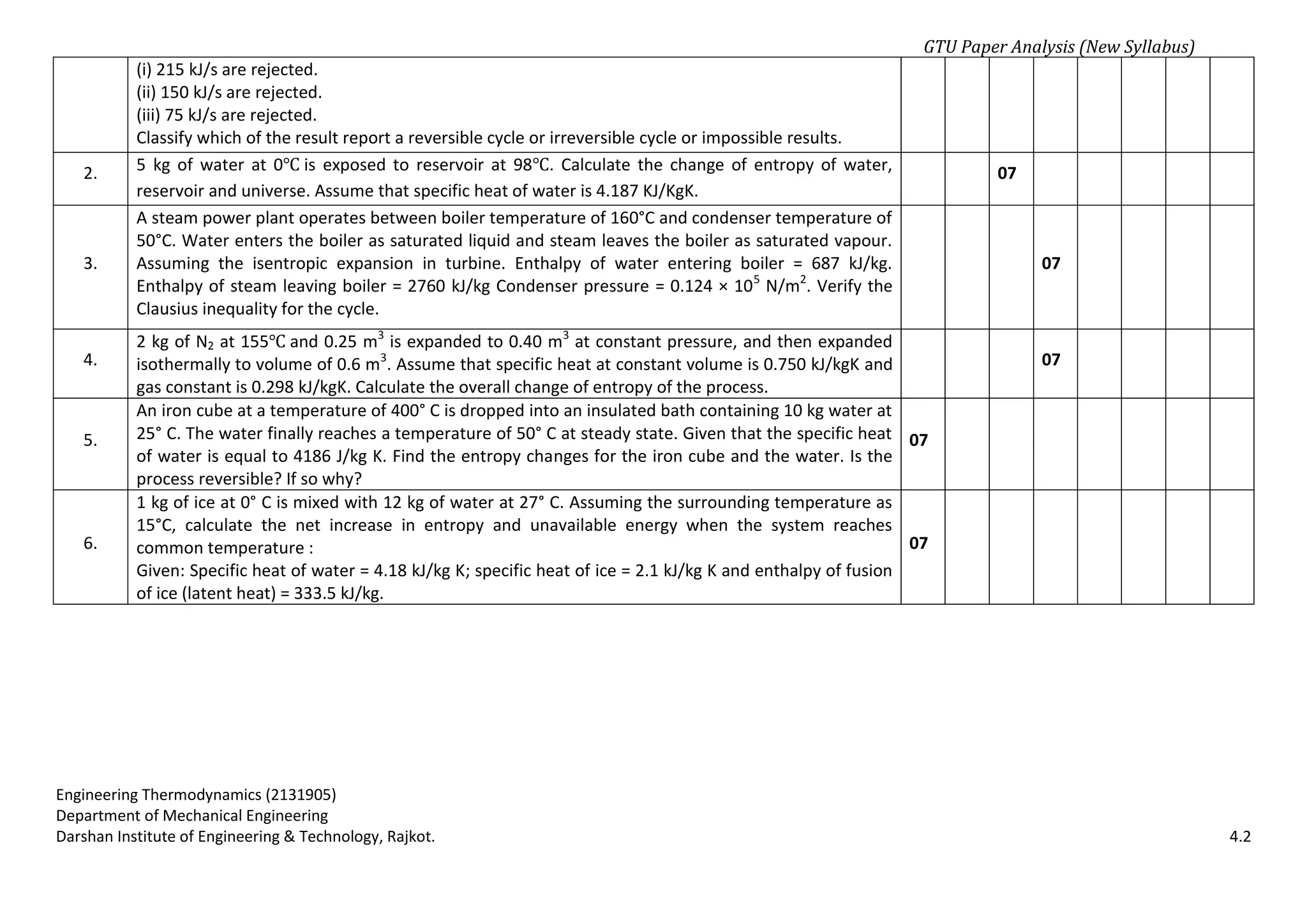 GTU Paper Analysis (New Syllabus)
Engineering Thermodynamics (2131905)
Department of Mechanical Engineering
Darshan Institute of Engineering & Technology, Rajkot. 4.2
(i) 215 kJ/s are rejected.
(ii) 150 kJ/s are rejected.
(iii) 75 kJ/s are rejected.
Classify which of the result report a reversible cycle or irreversible cycle or impossible results.
2. 5 kg of water at 0 is exposed to reservoir at 98 . Calculate the change of entropy of water,
reservoir and universe. Assume that specific heat of water is 4.187 KJ/KgK.
07
3.
A steam power plant operates between boiler temperature of 160°C and condenser temperature of
50°C. Water enters the boiler as saturated liquid and steam leaves the boiler as saturated vapour.
Assuming the isentropic expansion in turbine. Enthalpy of water entering boiler = 687 kJ/kg.
Enthalpy of steam leaving boiler = 2760 kJ/kg Condenser pressure = 0.124 × 105
N/m2
. Verify the
Clausius inequality for the cycle.
07
4.
2 kg of N2 at 155 and 0.25 m3
is expanded to 0.40 m3
at constant pressure, and then expanded
isothermally to volume of 0.6 m3
. Assume that specific heat at constant volume is 0.750 kJ/kgK and
gas constant is 0.298 kJ/kgK. Calculate the overall change of entropy of the process.
07
5.
An iron cube at a temperature of 400° C is dropped into an insulated bath containing 10 kg water at
25° C. The water finally reaches a temperature of 50° C at steady state. Given that the specific heat
of water is equal to 4186 J/kg K. Find the entropy changes for the iron cube and the water. Is the
process reversible? If so why?
07
6.
1 kg of ice at 0° C is mixed with 12 kg of water at 27° C. Assuming the surrounding temperature as
15°C, calculate the net increase in entropy and unavailable energy when the system reaches
common temperature :
Given: Specific heat of water = 4.18 kJ/kg K; specific heat of ice = 2.1 kJ/kg K and enthalpy of fusion
of ice (latent heat) = 333.5 kJ/kg.
07
 