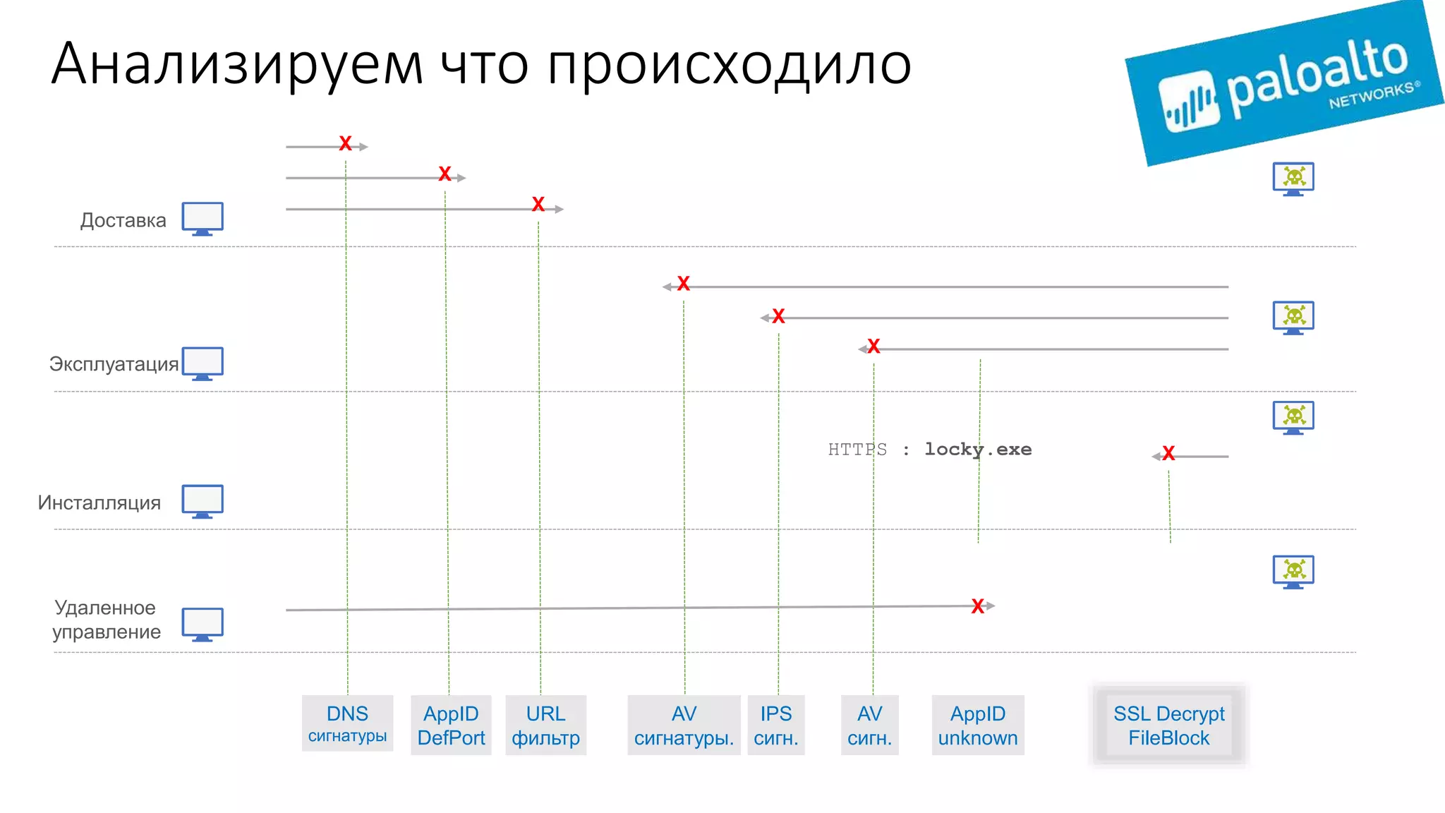 Анализируем что происходило
Доставка
Эксплуатация
Удаленное
управление
Инсталляция
X
X
X
X
X
X
X
DNS
сигнатуры
AppID
DefPort
URL
фильтр
AV
сигнатуры.
IPS
сигн.
AV
сигн.
SSL Decrypt
FileBlock
AppID
unknown
X
HTTPS : locky.exe
 