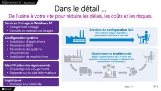 Dans le détail …
De l’usine à votre site pour réduire les délais, les coûts et les risques.
N° 5
Services d’imagerie Windows 10
• Chargement d’image
• Conseils et creation des images
Configuration système
• Installation d’applications
• Paramètres BIOS
• Paramètres du système
d’exploitation
• Installation de matériel tiers
Identification des équipements
• Étiquetage des équipements
• Rapports sur le parc informatique
Services de configuration Dell
Des systèmes imagés, étiquetés et
personnalisés, de l’usine à votre site
Déploiements traditionnels
Étapes supplémentaires pour recevoir des
systèmes, y charger les images, les étiqueter, les
personnaliser et les distribuer.
Logistiques
• Stockage à la demande
 