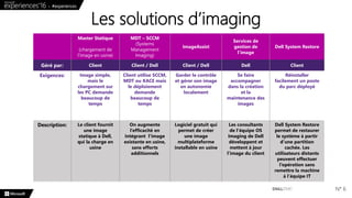 Les solutions d’imaging
N° 6
Master Statique
(chargement de
l’image en usine)
MDT – SCCM
(Systems
Management
Imaging)
ImageAssist
Services de
gestion de
l’image
Dell System Restore
Géré par: Client Client / Dell Client / Dell Dell Client
Exigences: Image simple,
mais le
chargement sur
les PC demande
beaucoup de
temps
Client utilise SCCM,
MDT ou KACE mais
le déploiement
demande
beaucoup de
temps
Garder le contrôle
et gérer son image
en autonomie
localement
Se faire
accompagner
dans la création
et la
maintenance des
images
Réinstaller
facilement un poste
du parc déployé
Description: Le client fournit
une image
statique à Dell,
qui la charge en
usine
On augmente
l’efficacité en
intégrant l’image
existante en usine,
sans efforts
additionnels
Logiciel gratuit qui
permet de créer
une image
multiplateforme
installable en usine
Les consultants
de l’équipe OS
Imaging de Dell
développent et
mettent à jour
l’image du client
Dell System Restore
permet de restaurer
le système à partir
d’une partition
cachée. Les
utilisateurs distants
peuvent effectuer
l’opération sans
remettre la machine
à l’équipe IT
 