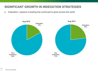 SIGNIFICANT GROWTH IN INDEXATION STRATEGIES
Indexation
17%
Non
Indexation
83%
Aug 2010
Source: Bloomberg
Indexation
23%
Non
Indexation
77%
Aug 2015
■ Indexation / passive investing has continued to grow across the world
10
 