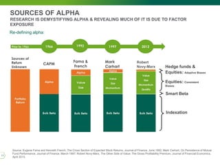 SOURCES OF ALPHA
RESEARCH IS DEMYSTIFYING ALPHA & REVEALING MUCH OF IT IS DUE TO FACTOR
EXPOSURE
Smart Beta
Re-defining alpha:
Equities: Consistent
Biases
Source: Eugene Fama and Kenneth French, The Cross Section of Expected Stock Returns, Journal of Finance, June 1992; Mark Carhart, On Persistence of Mutual
Fund Performance, Journal of Finance, March 1997; Robert Novy-Marx, The Other Side of Value: The Gross Profitability Premium, Journal of Financial Economics,
April 2013.
Robert
Novy-Marx
Indexation
Equities: Adaptive Biases
Hedge funds &
11
 