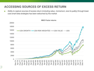 ACCESSING SOURCES OF EXCESS RETURN
0
2000
4000
6000
8000
10000
12000
14000
16000
18000
20000
Dec-74
Apr-76
Aug-77
Dec-78
Apr-80
Aug-81
Dec-82
Apr-84
Aug-85
Dec-86
Apr-88
Aug-89
Dec-90
Apr-92
Aug-93
Dec-94
Apr-96
Aug-97
Dec-98
Apr-00
Aug-01
Dec-02
Apr-04
Aug-05
Dec-06
Apr-08
Aug-09
Dec-10
Apr-12
Aug-13
Dec-14
USA GROWTH USA RISK WEIGHTED USA VALUE USA
■ Ability to capture sources of excess return (including value, momentum, size & quality) through lower
cost smart beta strategies has been welcomed by the market
MSCI Factor returns
12
 