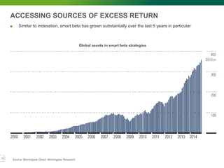 ACCESSING SOURCES OF EXCESS RETURN
■ Similar to indexation, smart beta has grown substantially over the last 5 years in particular
Global assets in smart beta strategies
Source: Morningstar Direct, Morningstar Research13
 