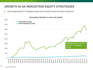 GROWTH IN SA INDEXATION EQUITY STRATEGIES
0
1000
2000
3000
4000
5000
6000
7000
8000
Aug-05
Nov-05
Feb-06
May-06
Aug-06
Nov-06
Feb-07
May-07
Aug-07
Nov-07
Feb-08
May-08
Aug-08
Nov-08
Feb-09
May-09
Aug-09
Nov-09
Feb-10
May-10
Aug-10
Nov-10
Feb-11
May-11
Aug-11
Nov-11
Feb-12
May-12
Aug-12
Nov-12
Feb-13
May-13
Aug-13
Nov-13
Feb-14
May-14
Aug-14
Nov-14
Feb-15
May-15
Aug-15
Cumulative Growth in unit trust assets
Indexation Funds
Non Indexation Funds
Approximately 51% pa
growth in indexation
funds
Source: Morningstar
■ Percentage growth in indexation assets over the last10 years has been impressive
20
 