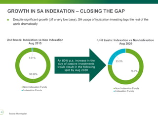 GROWTH IN SA INDEXATION – CLOSING THE GAP
98.99%
1.01%
Unit trusts: Indexation vs Non Indexation
Aug 2015
Non Indexation Funds
Indexation Funds
76.7%
23.3%
Unit trusts: Indexation vs Non Indexation
Aug 2020
Non Indexation Funds
Indexation Funds
An 80% p.a. increase in the
size of passive investments
would result in the following
split by Aug 2020
Source: Morningstar
■ Despite significant growth (off a very low base), SA usage of indexation investing lags the rest of the
world dramatically
21
 