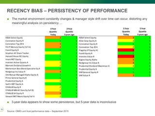 RECENCY BIAS – PERSISTENCY OF PERFORMANCE
■ The market environment constantly changes & manager style drift over time can occur, distorting any
meaningful analysis on persistency …
■ 3-year data appears to show some persistence, but 5-year data is inconclusive
Source: OMIG unit trust performance data – September 2015
3 Year 3 Year
Quartile Quartile
Today 3 years ago
ABSA Select Equity 3 1
Coronation Equity R 1 1
Coronation Top 20 A 3 1
FG IP Mercury Equity FoF A1 3 1
Foord Equity R 1 1
Gryphon All Share Tracker 2 1
Harvard House BCI Equity 1 1
Imara MET Equity 1 1
Investec Active Quants A 2 1
Marriott Dividend Growth R 2 1
Momentum Best Blend Specialist Eq A 1 1
Nedgroup Inv Value R 3 1
Old Mutual Managed Alpha Equity A 1 1
Prime General Equity B 1 1
Prudential Equity A 2 1
Sasfin MET Equity A 1 1
STANLIB Equity R 2 1
STANLIB MMAll Stars Eq FoF B1 2 1
STANLIB SA Equity R 3 1
Stewart MET Macro Equity FoF A 2 1
5 Year 5 Year
Quartile Quartile
Today 5 years ago
ABSA Select Equity 3 1
Allan Gray Equity A 2 1
Coronation Equity R 1 1
Coronation Top 20 A 2 1
Flagship IP Equity A1 4 1
Foord Equity R 1 1
Investec Value R 4 1
Kagiso Equity Alpha 3 1
Nedgroup Inv Value R 3 1
Prudential Dividend Maximiser A 2 1
Prudential Equity A 1 1
SIMGeneral Equity R 1 1
SIMValue R 3 1
28
 