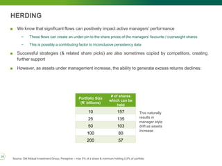 HERDING
■ We know that significant flows can positively impact active managers’ performance
− These flows can create an under-pin to the share prices of the managers’ favourite / overweight shares
− This is possibly a contributing factor to inconclusive persistency data
■ Successful strategies (& related share picks) are also sometimes copied by competitors, creating
further support
■ However, as assets under management increase, the ability to generate excess returns declines:
Portfolio Size
(R’ billions)
# of shares
which can be
held
10 157
25 135
50 103
100 80
200 57
Source: Old Mutual Investment Group, Peregrine – max 5% of a share & minimum holding 0.5% of portfolio
This naturally
results in
manager style
drift as assets
increase
29
 