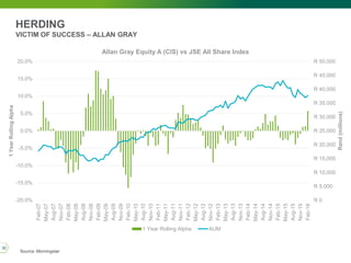 HERDING
VICTIM OF SUCCESS – ALLAN GRAY
Source: Morningstar
30
R 0
R 5,000
R 10,000
R 15,000
R 20,000
R 25,000
R 30,000
R 35,000
R 40,000
R 45,000
R 50,000
-20.0%
-15.0%
-10.0%
-5.0%
0.0%
5.0%
10.0%
15.0%
20.0%
Feb-07
May-07
Aug-07
Nov-07
Feb-08
May-08
Aug-08
Nov-08
Feb-09
May-09
Aug-09
Nov-09
Feb-10
May-10
Aug-10
Nov-10
Feb-11
May-11
Aug-11
Nov-11
Feb-12
May-12
Aug-12
Nov-12
Feb-13
May-13
Aug-13
Nov-13
Feb-14
May-14
Aug-14
Nov-14
Feb-15
May-15
Aug-15
Nov-15
Feb-16
Rand(millions)
1YearRollingAlpha
Allan Gray Equity A (CIS) vs JSE All Share Index
1 Year Rolling Alpha AUM
 