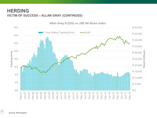 HERDING
VICTIM OF SUCCESS – ALLAN GRAY (CONTINUED)
Source: Morningstar
31
R 0
R 5,000
R 10,000
R 15,000
R 20,000
R 25,000
R 30,000
R 35,000
R 40,000
R 45,000
R 50,000
0%
2%
4%
6%
8%
10%
12%
14%
16%
Feb-07
Jun-07
Oct-07
Feb-08
Jun-08
Oct-08
Feb-09
Jun-09
Oct-09
Feb-10
Jun-10
Oct-10
Feb-11
Jun-11
Oct-11
Feb-12
Jun-12
Oct-12
Feb-13
Jun-13
Oct-13
Feb-14
Jun-14
Oct-14
Feb-15
Jun-15
Oct-15
Feb-16
Rand(millions)
TrackingError
Allan Gray A (CIS) vs JSE All Share Index
1 Year Rolling Tracking Error AUM
 
