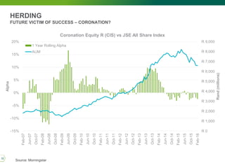 HERDING
FUTURE VICTIM OF SUCCESS – CORONATION?
Source: Morningstar
32
R 0
R 1,000
R 2,000
R 3,000
R 4,000
R 5,000
R 6,000
R 7,000
R 8,000
R 9,000
-15%
-10%
-5%
0%
5%
10%
15%
20%
Feb-07
Jun-07
Oct-07
Feb-08
Jun-08
Oct-08
Feb-09
Jun-09
Oct-09
Feb-10
Jun-10
Oct-10
Feb-11
Jun-11
Oct-11
Feb-12
Jun-12
Oct-12
Feb-13
Jun-13
Oct-13
Feb-14
Jun-14
Oct-14
Feb-15
Jun-15
Oct-15
Feb-16
Rand(millions)
Alpha
Coronation Equity R (CIS) vs JSE All Share Index
1 Year Rolling Alpha
AUM
 