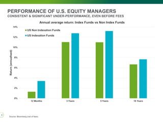 PERFORMANCE OF U.S. EQUITY MANAGERS
CONSISTENT & SIGNIFICANT UNDER-PERFORMANCE, EVEN BEFORE FEES
0%
2%
4%
6%
8%
10%
12%
14%
12 Months 3 Years 5 Years 10 Years
Return(annualised)
Annual average return: Index Funds vs Non Index Funds
US Non Indexation Funds
US Indexation Funds
Source: Bloomberg (net of fees)
8
 