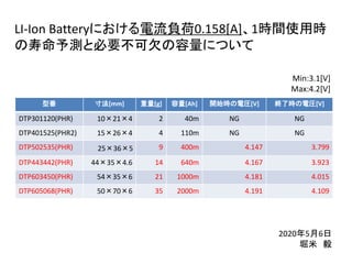 LI-Ion Batteryにおける電流負荷0.158[A]、1時間使用時
の寿命予測と必要不可欠の容量について
型番 寸法[mm] 重量[g] 容量[Ah] 開始時の電圧[V] 終了時の電圧[V]
DTP301120(PHR) 10×21×4 2 40m NG NG
DTP401525(PHR2) 15×26×4 4 110m NG NG
DTP502535(PHR) 25×36×5 9 400m 4.147 3.799
DTP443442(PHR) 44×35×4.6 14 640m 4.167 3.923
DTP603450(PHR) 54×35×6 21 1000m 4.181 4.015
DTP605068(PHR) 50×70×6 35 2000m 4.191 4.109
Min:3.1[V]
Max:4.2[V]
2020年5月6日
堀米 毅
 