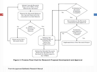 22
From the approved BatStateU Research Manual
 