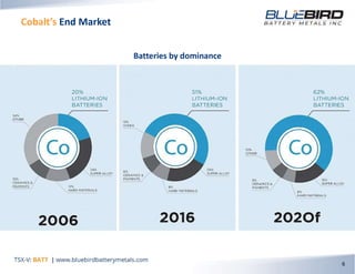 Cobalt’s End Market
6
Batteries by dominance
 