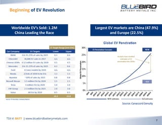 Beginning of EV Revolution
7
Largest EV markets are China (47.9%)
and Europe (22.5%)
Worldwide EV’s Sold: 1.2M
China Leading the Race
 