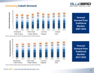 Increasing Cobalt Demand
8
Forecast
Demand from
Traditional
Markets
2007-2016
Forecast
Demand from
Traditional
Markets
2017-2025
 