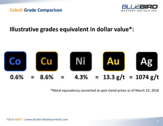 Cobalt Grade Comparison
9
0.6% = 8.6% = 4.3% = 13.3 g/t = 1074 g/t
*Metal equivalency converted at spot metal prices as of March 22, 2018
Illustrative grades equivalent in dollar value*:
AgCo Cu AuNi
 