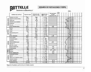 I.H-':
:::
:8U':
:'.
:::2:
N ' . :,':
}' ":: ,
E· :
:
:/:
:M ': .'::: :(::i1N
:
::::,::tt h:.xiit;::.::j'g'::: "
:
::'F
:::
,:w,:m I
:: R
.,: .:0 '. ' a;;.: , "DE,Pu , ;rUA¡(lvl~n;S M : r:ER : ..::
;{:::' :;:;::;:<:):;~:<:):;" :'>;:" :':: " " " :;" ':" :, .;::: :::
..::,;:<.:.:.'::/;:::::.:::::;;:: :;, ::;:::::: .~::. :::::::':::::::: ::::~:;:::::::);::::: ::::::~::"::::::::::;:::::::;:::;:;:::::;:: :::: ::)::: :::~;::::}:;;:::
~fl-':!~~~!RROLLO PERFIL
111 11 II
1 1) 6 I ~ I ~. .-
Inl
eraccióncon el adulto
I - ' J ~uA§ I I J', i~
'O c - J ~
.2. ~ - .-{ I 4C l
_. - . , •• - .
+3,0 +
4.0 +
5,0
Edad equivalente e
a 9, 1
00
Puntuación ceotil ~ación típica
Puntuación directa en meses
SUBÁREAS Da BATTELLE 145 1
50 175
(Tablas N·2 a N-52) ~,CJ,ECN
(Tablas N-ó3 a N-G5) +1
1
3 +134 +1
55
<i. Expresióndese
ntimientos/afeclo
CJ
~ Autoconcepto
~ Interaoción con los compañeros
:z:
g Colaboración
ffi Rol social
o-
TOTAL PERSONALlSOCIAL
Atención
::; ICom
ida
Ve
stido
!<
1-'
o­ Responsabilidad personal
<
Cl
ce Ase
o
TOTAL ADAPTATIVA
Control muscular
Coordinacióncorporal
Locomoción
~ IPuntuación Motora gruesa
O Motricidad fina
::;:;
Motricidad perceptiva
Puntuación Motora fina
TOTAL MOTORA
~'~IRecePtNa
~ ~ Expresiva
8 (.) TOTAL COMUNICACIÓN
Disc
riminación pe
rceptiva
~ Memoria
¡:::::
~ Razonamiento y habilidades es
colares
8 Desarrolloconc
eptual
TOTAL COGNlTNA
PUNTUACiÓN TOTAL
~
:'.:'
<
"
Figura 4.2. R
esultados yperfildeAnaenel B
attelle com
pleto
41
 
