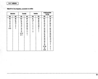 12-17 MEES
Tabla N-14 Área Adaptativa, conversión en centiles
Atención Comida Vestido
PUNTUACIÓN
TOTAL
PD PC PD PC PD PC PD PC
18+ 96 22+ 89 9+ 98 46+ 98
17 87 21 74 7-8 96 45 96
16 33 20 61 6 83 44 91
15 17 19 48 5 75 43 89
14 9 18 33 4 48 42 84
13 6 17 24 3 29 41 71
0-12' 1 16 20 2 8 40 62
15 17 1 4 39 58
14 11 0 1 38 44
12-13 2 37 36
0-11 1 36 29
35 22
34 18
33 16
32 13
31 9
30 7
27-29 4
26 2
0-25 1
 