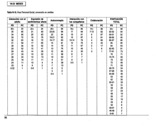 18-23 MESES
Tabla N-18. Área Personal-Social, conversión en centiles
Interacción con el
adulto
Expresión de
sentimientos/ afecto
Autoconcepto
Interacción con
los compañeros
Colaboración
PUNTUACIÓN
TOTAL
PD PC PD PC PD PC PD PC PD PC PD PC
36+ 93 22+ 94 26+ 98 18+ 96 14+ 98 94+ 98
35 85 21 93 23-25 96 17 94 7-13 92 92-93 94
34 80 20 83 22 94' 16 91 6 87 90-91 92
33 72 19 76 18-21 92 15 . 87 5 81 88-89 90
32 65 18 72 16-17 83 13-14 78 4 66 86-87 86
31 59 17 65 15 81 12 76 3 45 85 85
30 56 16 52 14 79 11 67 2 17 84 83
29 52 15 41 13 76 10 46 1 8 82-83 81
28 43 14 28 12 66 9 30 0 1 77-81 73
27 33 13 22 11 58 8 9 76 71
26 24 12 13 10 53 7 7 . 74-75 65
25 18 11 11 9 51 6 2 73 62
24 11 10 4 8 38 0-5 1 72 60
23 6 9 2 7 13 71 56
0-22 1 0-8 1 6 6 69-70 54
5 2 67-68 50
0-4 1 64-66 46
63 42
62 35
60-61 33
59 31
58 29
57 23
56 19
55 17
54 10
53 8
52 6
49-51 4
46-48 2
0-45 1
 
