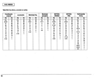 18-23 MESES
Tabla N-20. Área Motora, conversión en centiles
Coordinación
corporal
Locomoción Motricidad fina
Motricidad
perceptiva
MOTORA
GRUESA
MOTORA
FINA
PUNTUACIÓN
TOTAL
PD PC PD PC PD PC PD PC PD PC PD PC ' PD PC
24+ 98 24+ 98 22+ 98 12+ 98 56+ 92 31+ 98 84+ 97
22-23 94 23 96 18-21 93 10-11 26 54-55 90 28-30 93 83 95
21 90 22 90 17 84 9 20 53 88 27 86 82 90
20 86 21 79 16 71 8 8 51-52 80 26 70 81 87
19 78 20 33 15 42 7 6 50 74 25 51 80 82
18 74 19 23 14 9 6 2 49 67 24 23 78-79 80
17 66 18 6 13 2 0-5 1 48 47 23 14 77 77
16 34 17 2 0-12 1 47 41 22 12 75-76 72
15 20 0-16 1 . 46 24 21 9 74 64
14 10 45 6 20 5 73 51
13 2 44 4 17-19 2 72 41
0-12 1 0-43 1 0-16 1 71 36
70 28
69 13
68 8
66-67 5
62-65 3
0-61 1
 