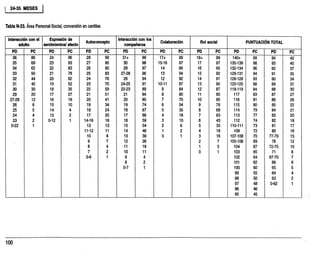 24-35 MESES
Tabla N-23. Área Personal-Social, conversión en centiles
Interacción con el
adulto
Expresión de
sentimientos/ afecto
Autoeoncepto
Interacción con los
compañeros
Colaboración Rol social PUNTUACIÓN TOTAL
PD PC PD PC PD PC PD PC PD PC PD PC PD PC PD PC
36 86 24 96 28 99 31+ 99 17+ 99 18+ 99 140+ 99 94 42
35 69 23 93 27 95 30 98 15-16 97 17 97 135-139 98 93 40
34 62 22 83 26 90 29 97 14 95 16 95 132-134 96 92 37
33 50 21 78 25 83 27-28 96 13 94 15 92 129-131 94 91 35
32 44 20 62 24 76 26 94 12 92 14 91 126-128 93 90 34
31 40 19 52 23 70 24-25 91 10-11 87 13 90 120-125 88 89 31
30 30 18 35 22 59 22-23 89 9 84 12 87 118-119 84 - 88 30
29 20 17 27 21 51 21 84 8 80 11 85 117 83 87 27
27-28 12 16 19 20 41 20 80 7 70 10 80 116 81 86 26
26 6 15 10 19 34 19 74 6 54 9 76 115 80 85 22
25 5 14 4 18 24 18 67 5 35 8 68 114 79 84 21
24 4 13 2 17 20 17 66 4 18 7 63 113 77 83 20
23 2 0-12 1 14-16 16 16 59 3 10 6 43 112 74 82 18
0-22 1 13 13 15 54 2 6 5 35 110-111 73 81 17
11-12 11 14 46 1 2 4 18 109 72 80 16
10 8 13 39 0 1 3 16 107-108 70 77-79 15
9 7 12 26 2 7 105-106 69 76 12
8 4 11 18 1 5 104 67 72-75 10
7 2 10 11 0 1 103 65 71 8
0-6 1 9 4 - 102 64 67-70 7
8 2 101 62 66 6
0-7 1 100 60 65 5
99 55 64 4
98 50 ` 63 2
97 48 0-62 1
96 46
95 45
 