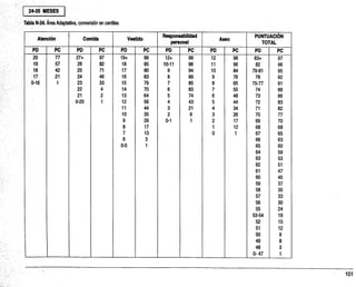 24-35 `MESES
Tabla N-24: Área Adaptativa, conversión en centiles
Atención Comida Vestido
Responsabilidad
personal
Aseo
PUNTUACIÓN
TOTAL
PD PC PD PC PD PC PD PC PD PC PD PC
20 77 27+ 97 19+ 99 12+ 99 12 98 83+ 97
19 57 26 82 18 95 10-11 96 11 96 82 96
18 42 25 71 17 90 9 94 10 84 79-81 95
17 21 24 46 16 83 8 89 9 76 78 92
0-16 1 23 33 15 79 7 85 8 65 75-77 91
22 4 14 70 6 83 7 55 . 74 88
21 2 13 64 5 74 6 48 73 86
0-20 1 12 56 4 43 5 44 72 83
11 44 3 21 4 34 71 82
10 35 2 6 3 26 70 77
9 29 0-1 1 2 17 69 70
8 17 1 12 68 68
7 13 0 1 67 65
6 3 66 63
0-5 1 65 60
64 59
63 53
62 51
61 47
60 45
59 37
58 35
57 33
56 30
55 24
53-54 19
52 15
51 12
50 9
49 8
48 3
0-47 1
 