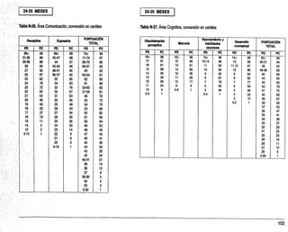 2435 MESES
Tabla N-26. Area Comunicación, conversión en centiles Tabla N-27. Área Cognitiva, conversión en centiles
2435 MESES
Receptiva Expresiva
PUNTUACIÓN
TOTAL
PD PC PD PC PD PC
36+ 99 48+ 99 75+ 99
31-35 98 45-47 98 71-74 97
29-30 96 44 97 68-70 96
28 95 42-43 96 66-67 93
27 ' , 92 38-41 95 65 92
26 87 36-37 92 6364 91
- '25 82 35 85 62 90
24 78 34 83 61 88
23 72 33 76 59-60 83
22 62 32 67 57-58 81
21 54 31 63 56 76
20 46 30 56 55 72
19 43 29 48 54 70
18 33 28 43 53 68
17 27 27 34 52 62
16 19 26 30 51 56
r 15 11 25 26 50 54
14
3 24 20 49 53
- 13 2 23 14 48 49
0-12 1 22 9 47 43
21 8 46 41
20 3 45 36
0-19 1 44 33
43 29
42 24
40-41 21
39 14
38 12
37 8
35-36 5
34 4
33 2
0-32 1
Discriminación
perceptiva
Razonamiento y
habilidades
escolares
Desarrollo
conceptual
PUNTUACIÓN
TOTAL
PD PC PD PC PD PC PD PC PD PC
18+ 96 16+ 96 15+ 99 14+ 99 52+ 99
17 91 15 94 12-14 96 13 98 50-51 94
16 81 14 81 11 95 11-12 97 49 93
15 69 13 68 10 94 10 96 46-48 89
14 45 12 38 9 92 9 93 45 86
13 38 11 28 8 87 8 82 44 85
12 26 10 17 7 78 7 77 43 82
11 24 9 9 6 56 6 59 42 78
10 4 0-8 1 5 46 5 46 41 75
0-9 1 0-4 1 4 22 40 69
3 10 39 67
0-2 1 38 59
37 53
36 47
35 41
34 38
33 37
32 28
31 25
30 22
29 18
28 11
27 10
26 5
0-25 1
 