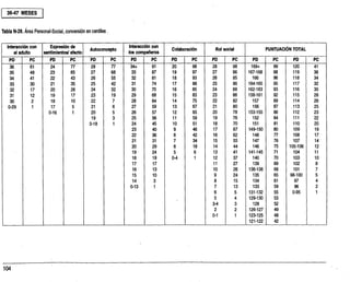 36-47 MESES
Tabla N-28. Área Personal-Social, conversión en centiles
Interacción con
el adulto
Expresión de
sentimientos/ afecto
Autoconcepto
Interacción con
los compañeros
Colaboración Rol social . PUNTUACIÓN TOTAL
PD PC PD PC PD PC PD PC PD PC PD PC PD PC PD PC
36 61 24 -77 - 28 77 34+ 91 20 98 28 98 169+ 99 120 41
35 48 23 65 27 68 33 87 19 97 27 96 167-168 98 119 36
34 41 22 43 26 55 32 81 18 93 26 95 166 96 118 34
33 30 21 35 25 42 31 74 17 88 25 90 164-165 95 117 32
' 32 17 20 26 24 32 30 70 16 85 24 88 162-163 93 116 30
31 12 19 17 23 19 29 68 15 83 23 86 158-161 92 115 28
30 2 18 10 22 7 28 64 14 75 22 82 157 89 114 26
0-29 1 17 5 21 6 27 59 13 67 21 80 156 87 113 25
0-16 1 20 5 26 57 12 65 20 78 153-155 86 112 23
19 25 56 11 59 19 76 152 84 111 22
0-18 1 24 45 10 51 18 70 151 81 110 20
23 40 9 46 17 67 149-150 80 109 19
22 36 8 42 16 62 148 77 108 17
21 31 7 34 15 55 147 76 107 14
20 29 6 18 14 44 146 75 105-106 12
19 24 5 6 13 41 141-145 71 104 11
18 19 0-4 1 12 37 140 70 103 10
17 17 11 27 139 69 102 8
16 13 10 26 136-138 68 101 7
15 10 9 24 135 65 98-100 5
14 3 8 15 134 61 97 4
0-13 1 7 13 133 59 96 2
6 5 131-132 55 0-95 1
5 4 129-130 53
3-4 3 128 52
2 2 126-127 49
0-1 1 123-125 48
121-122 42
 